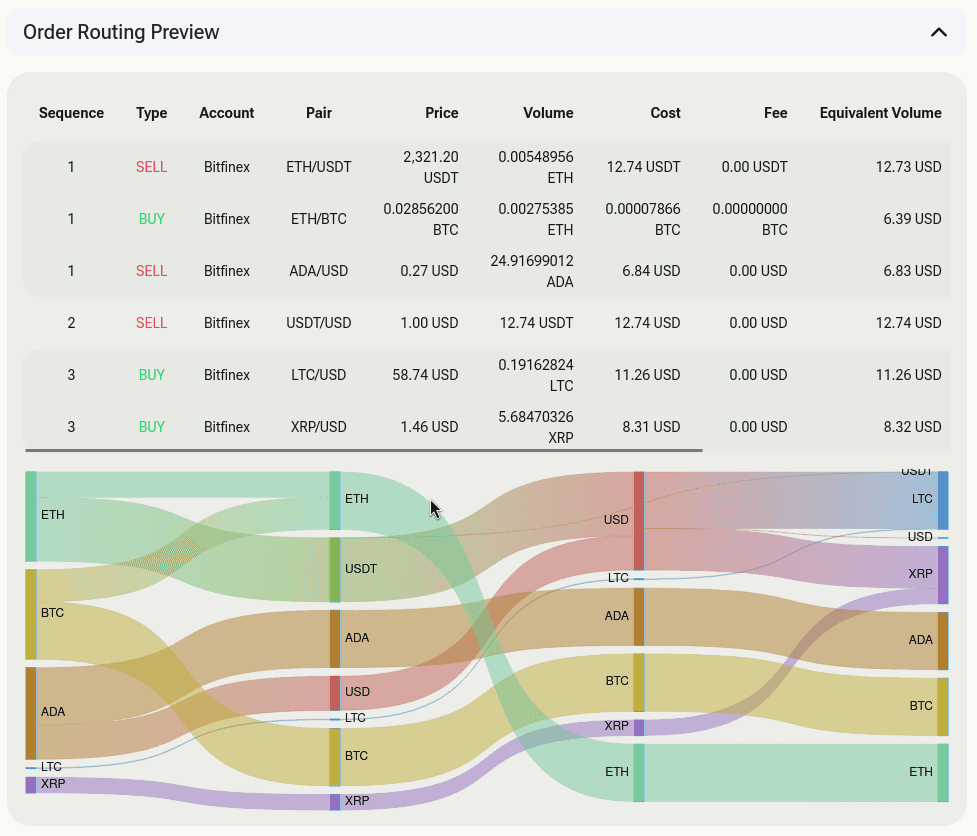 Order Routing Preview: a trade table and a Sankey diagram showing orders split and sequenced across venues