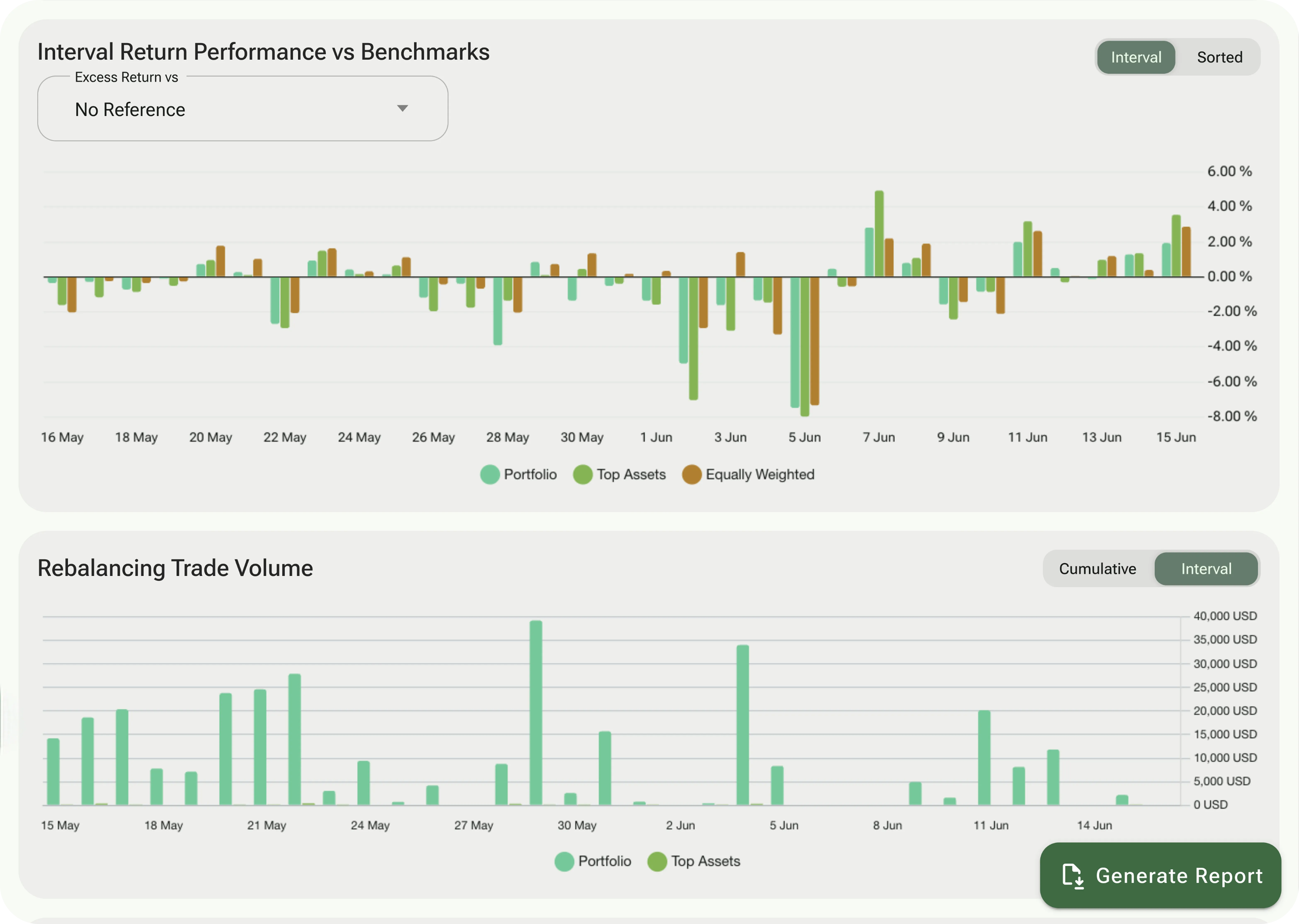 ChainBrain analytics: interval return performance vs benchmarks and rebalancing trade volume charts